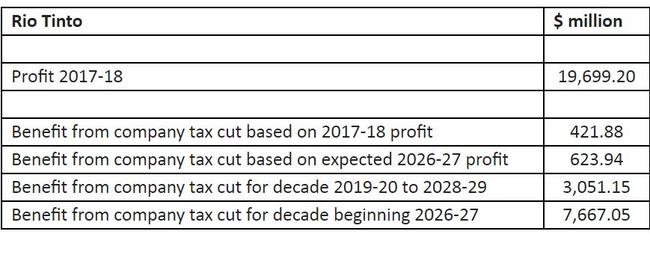 Rio Tinto has reported profit for the first half of 2019 and the Australia Institute reached an annual figure by adding results from the second half of 2017 in US$ converted into Australian dollars at the current exchange rate. The figures for Rio Tinto’s tax paid were given after deducting tax paid in the UK.