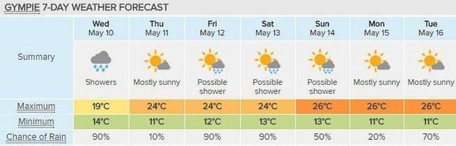 Gympie's forecast for the week, showing a wet Wednesday, courtesy of Weatherzone. Picture: Contributed