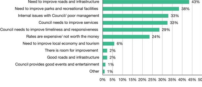 Rockhampton residents surveyed believe roads and infrastructure need to be improved.