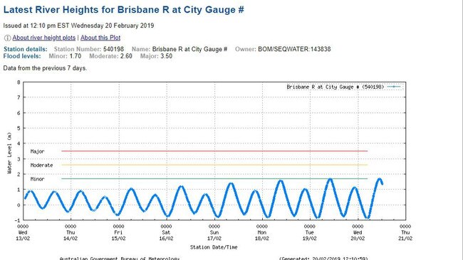 Brisbane River at City: River Height data from the Australian Bureau of Meteorology for Brisbane about noon on February 20. 