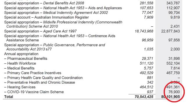 Vaccine claims scheme payouts estimated to increase to $76.9 million in 2022-23.