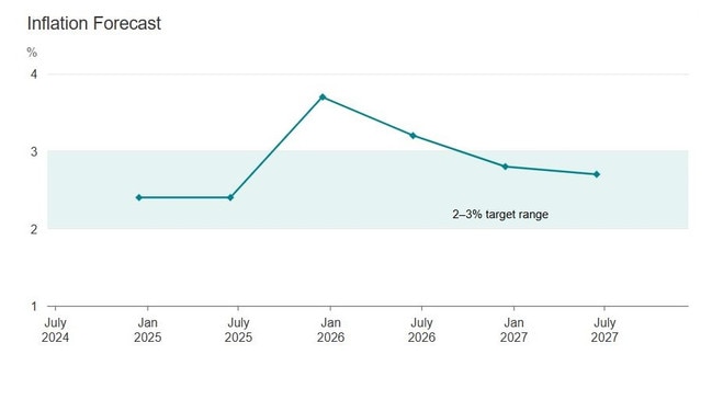 The RBA is forecasting that headline inflation will surge back out of its 2-3 per cent target band, reaching 3.7 per cent in the December quarter of 2025.