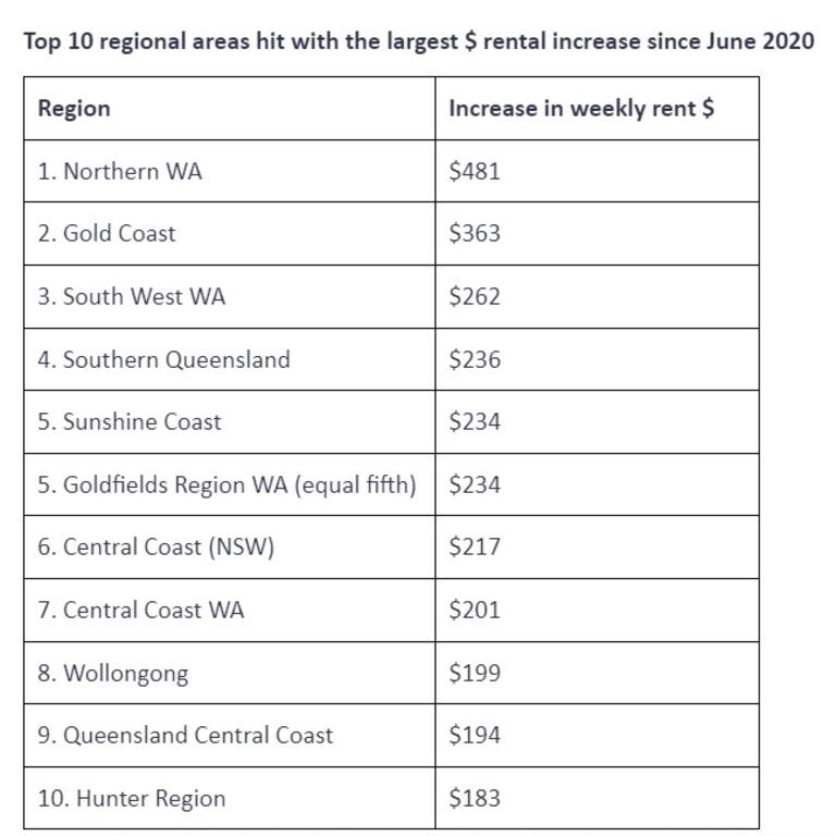 Top 10 regional areas hit with the largest rental increases between June 2020 and June 2024. Picture: Everybody's Home