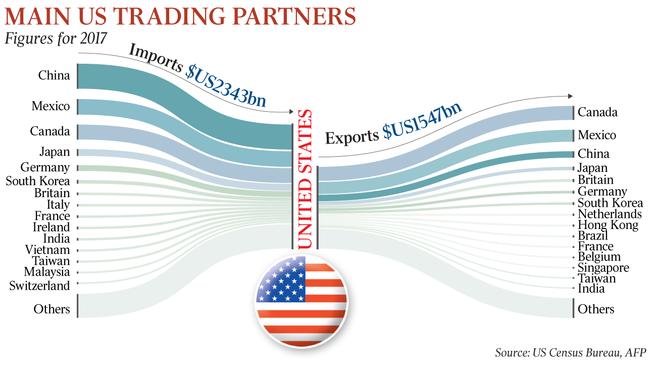 MAIN U S TRADING PARTNERS