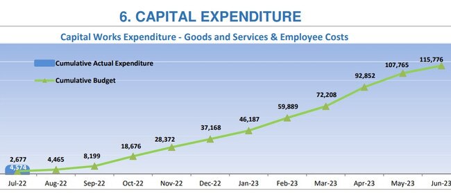 A Redland City Council graph showing its capital expenditure increase from July 2022 to July 2023.