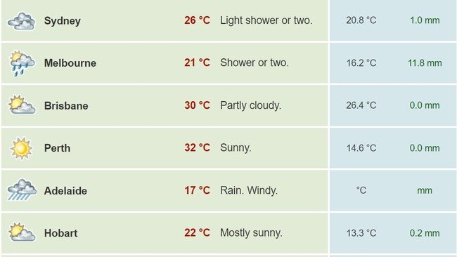 Weather forecast for Sunday. Picture: BOM