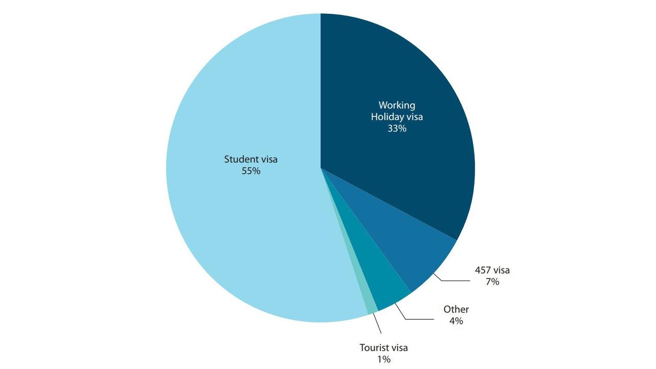 Of Australia’s temporary migrants, students and backpackers make up by far the largest number. Source: UTS/UNSW.