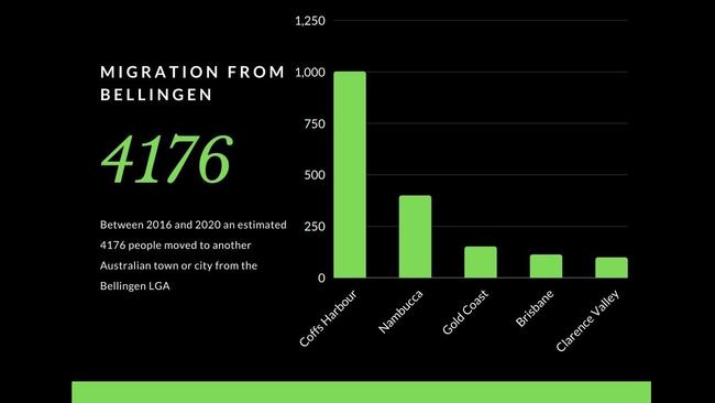 An graph showing the number of people moving from the Bellingen LGA to somewhere else within Australia from July 2016 to June 2020. Source: ABS and. Id Australia.