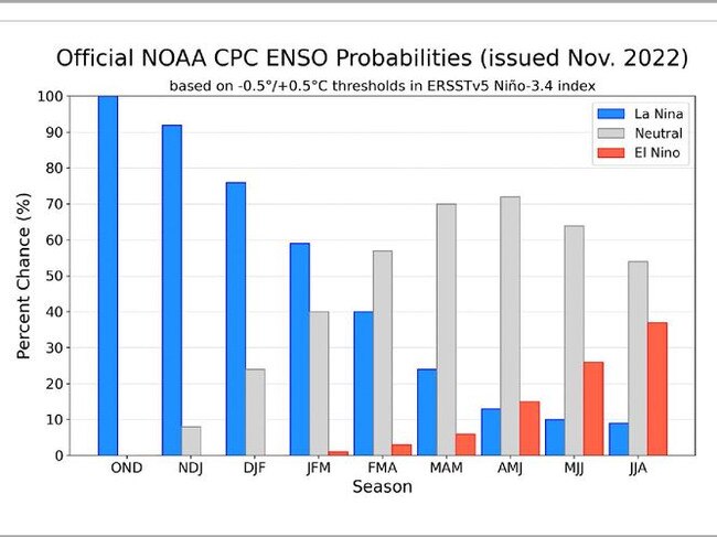 US National Oceanic and Atmospheric Administration - El Nino probability in red