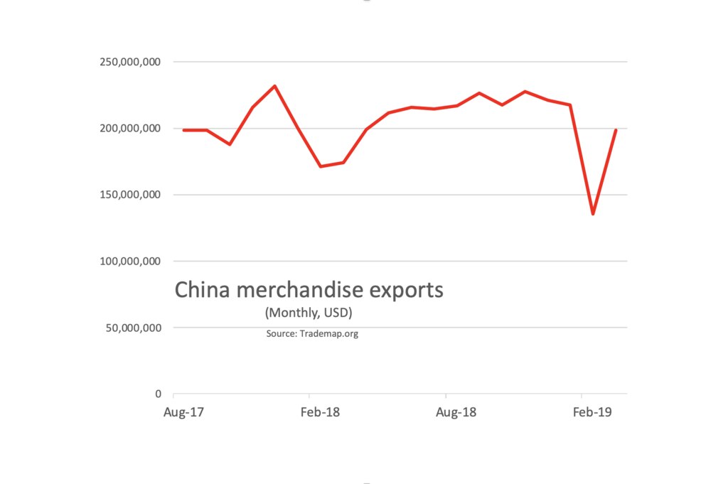 Chinese exports dropped markedly at the start of the trade war with the US.