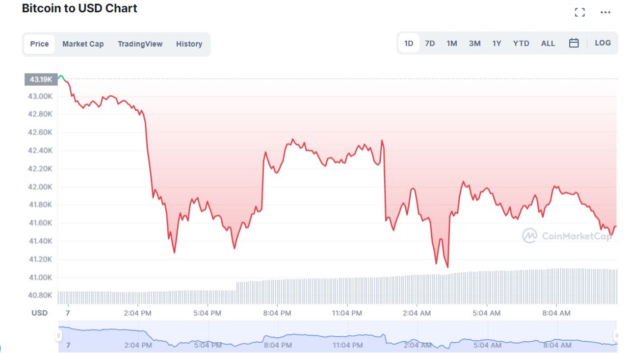 Bitcoin dropped to lowest levels since September this week. Picture: CoinMarketCap