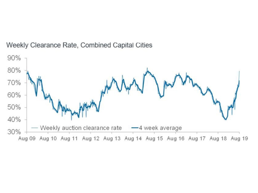 Auction clearance rates have spiked as the housing market recovers. Picture: CoreLogic