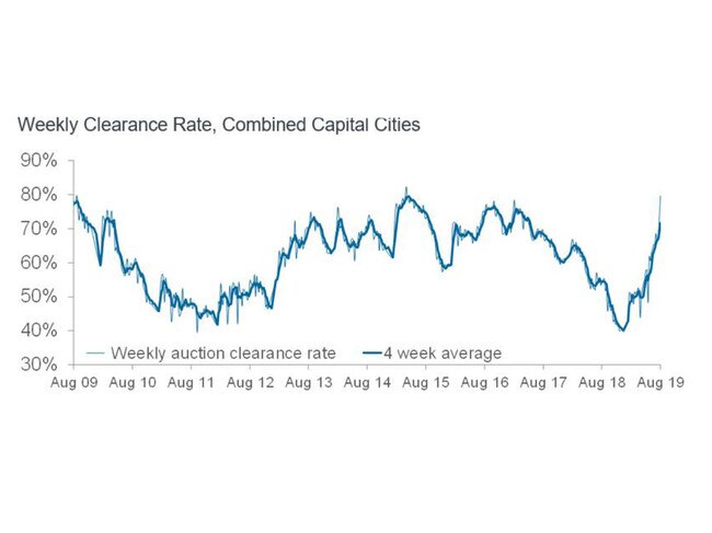 Auction clearance rates have spiked as the housing market recovers. Picture: CoreLogic