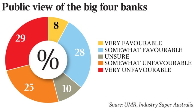 Public view of the big four banks