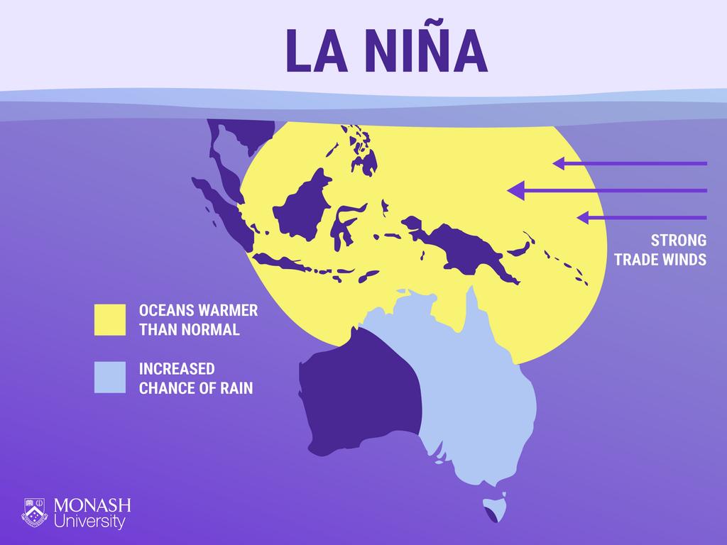 When La Nina and negative IOD conditions combine, this also naturally raises the likelihood of above average rainfall.