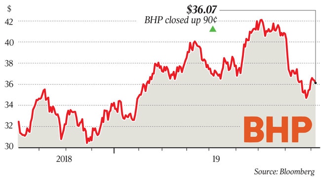 BHP closed up 90c at $36.07