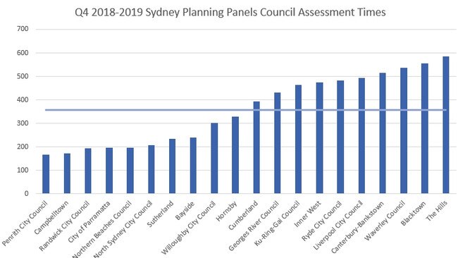 A breakdown of the number of days taken for Sydney Councils to determine major development applications.