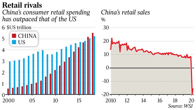 China’s consumer retail spending has outpaced that of the US