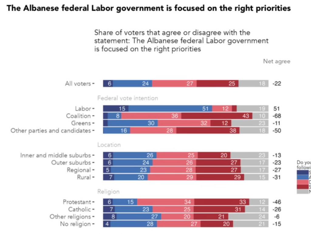 Most think the Albanese government has the wrong priorities. Picture: Supplied