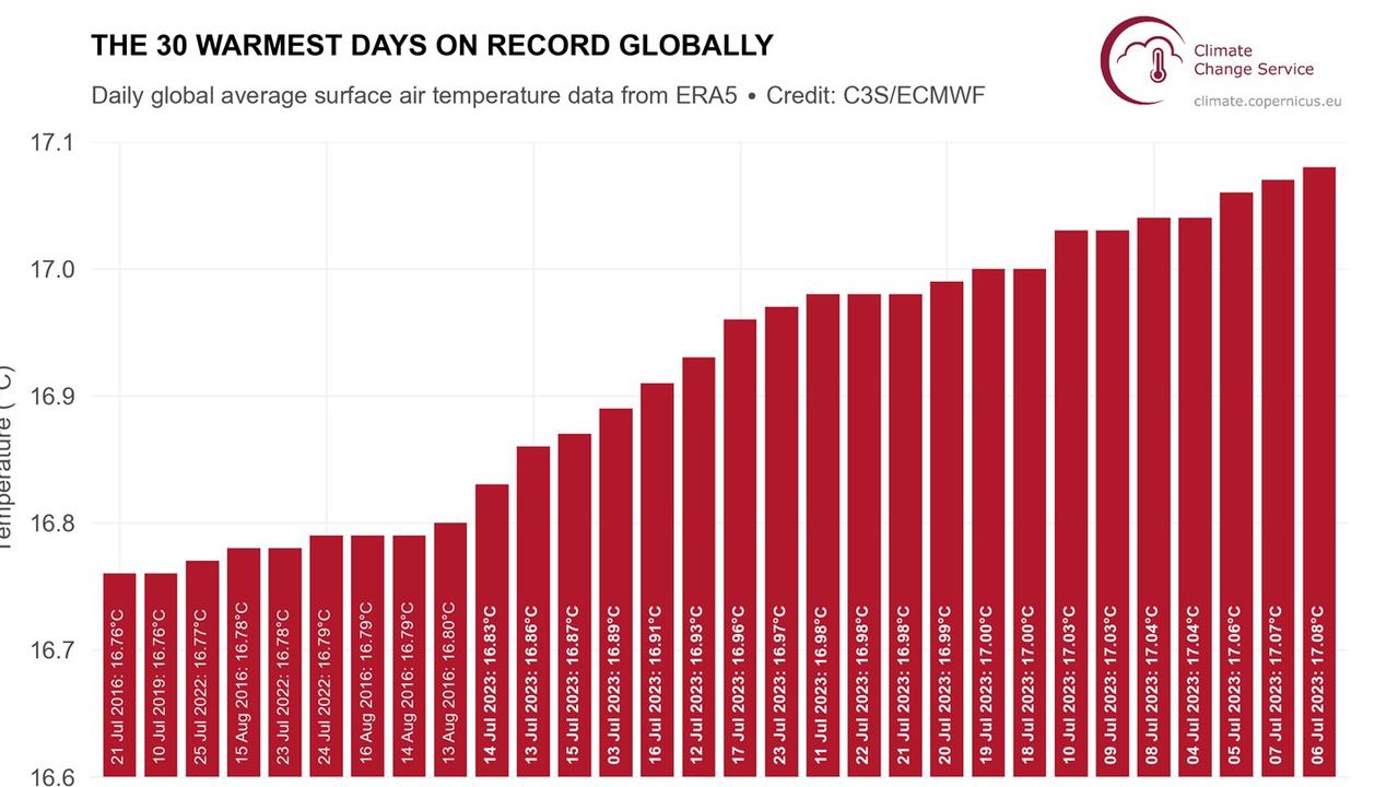 Ranking of the top 30 warmest days based on globally averaged surface air temperature. Days in July 2023 are highlighted in bold. D. Pictures: WOM/EU.