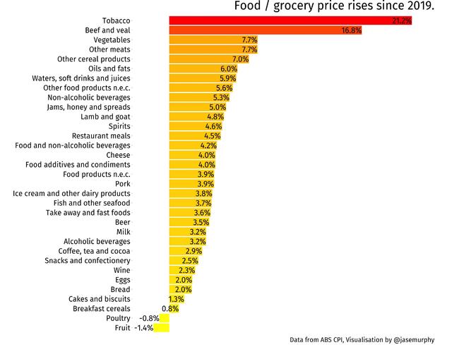 CPI data showing food and grocery price rises since 2019.