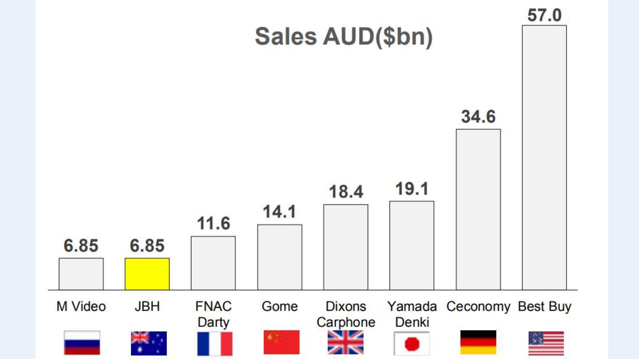 N/A - JB Business - JB Hi-Fi Business