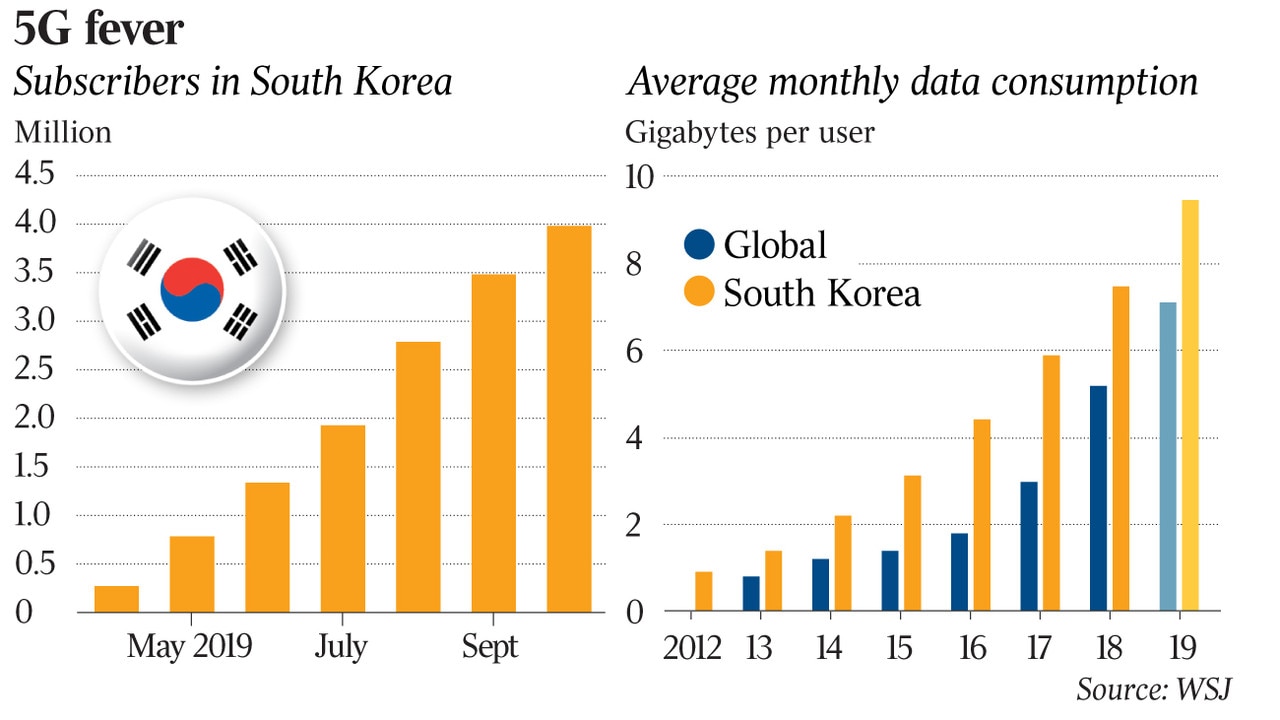 5G Underwhelms In Its First Big Test In South Korea | The Australian