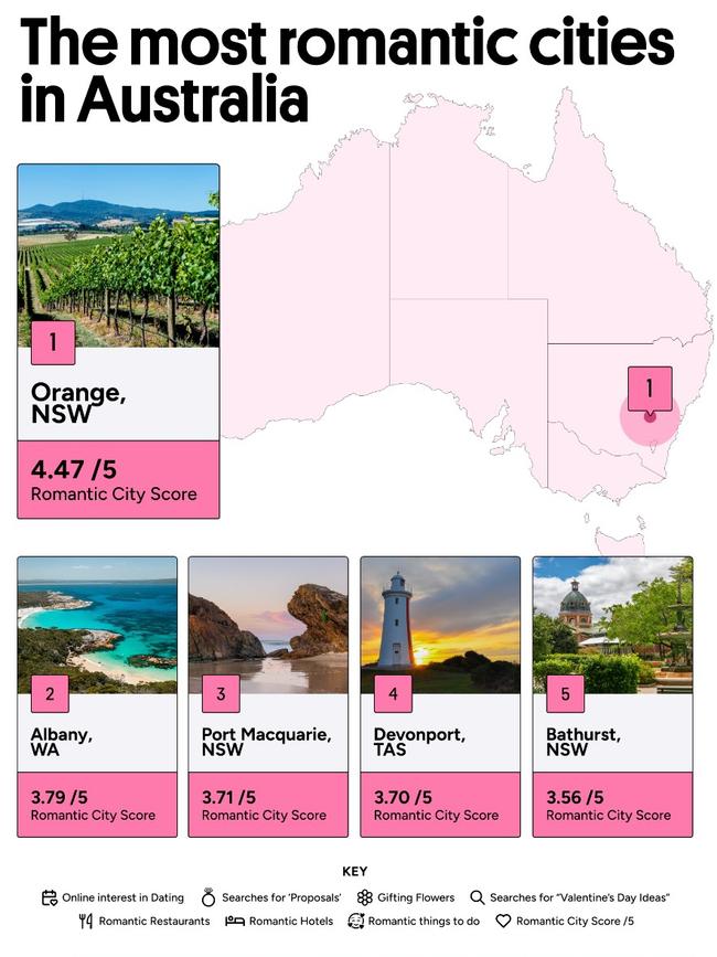 Hervey Bay came in at number 10 on the list, with a romantic city score of 3.14 out of 5.