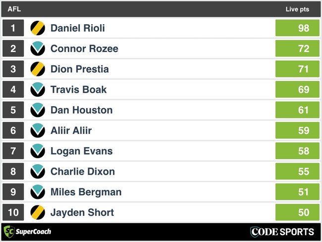 HT SuperCoach Analysis: Port Adelaide v Richmond