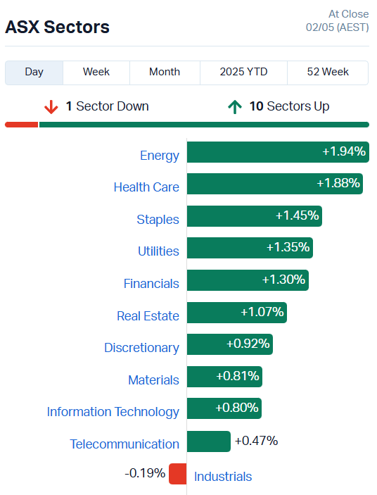 Source: Market Index