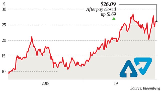 $26.09 Afterpay closed up $1.69 p