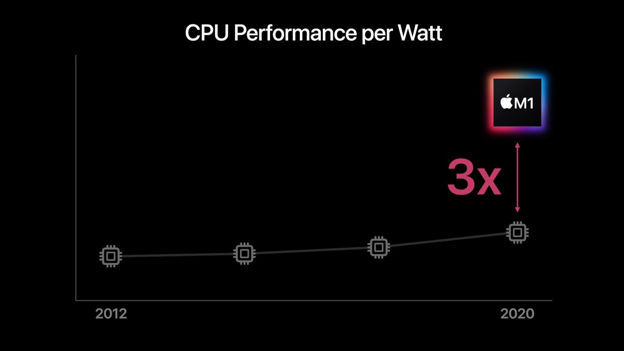 The M1 offers more power while using less power.