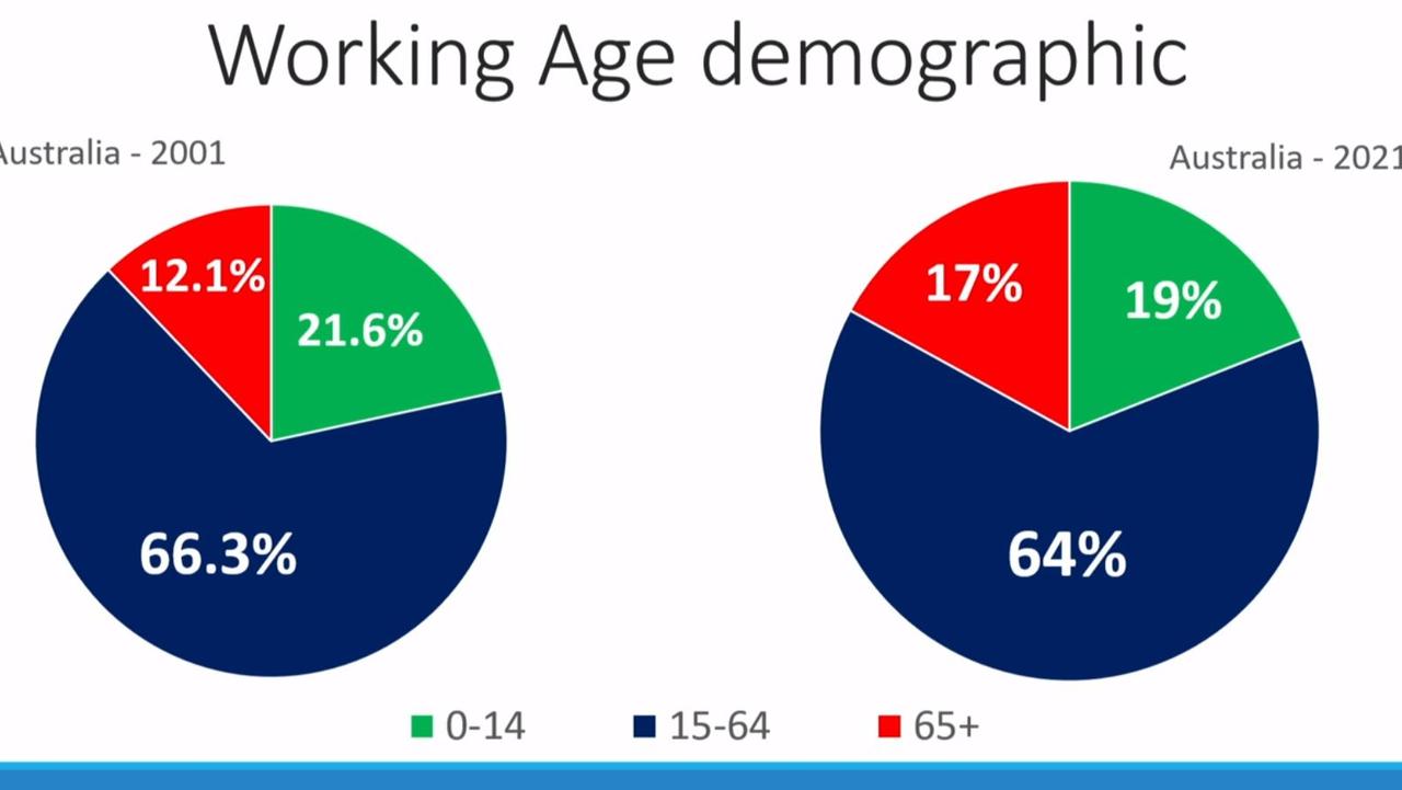 Australia’s working-age demographic is shrinking. Picture: News Corp Beyond’23