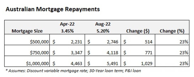 Mortgage Repayments Soar After 0 5 Per Cent Interest Rate Hike News