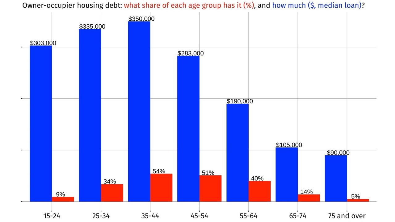 People in their late 30s have the most debt and will therefore be hit hardest by rate rises. Data: RBA household debt distribution, 2018.