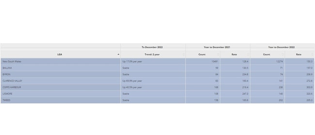 Incidents of Theft (Motor vehicle theft) from January 2021 to December 2022. Picture: NSW Bureau of Crime Statistics and Research