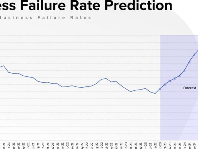 ASIC data shows liquidations, company collapses surging, most businesses can’t pay back debts 