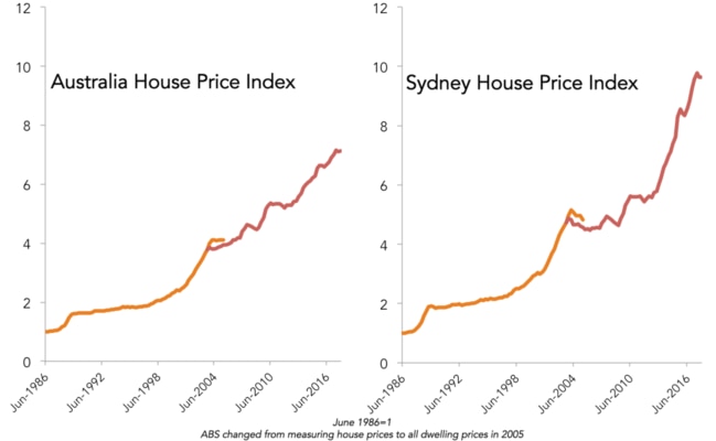 National vs. Sydney house prices.