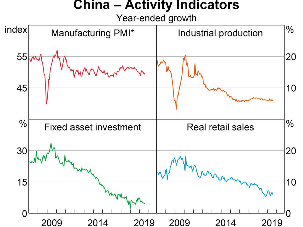 Activity indicators from China. Picture: CEIC Data/Markit Economics/RBA