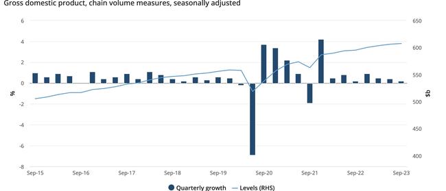 The Australian Bureau of Statistics has revealed the economy grew by a modest 0.2 per cent during the September quarter, marking the eighth consecutive quarter of growth.