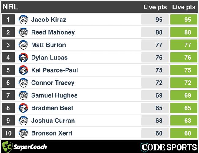 Top SuperCoach scorers at full-time in Bulldogs v Knights.