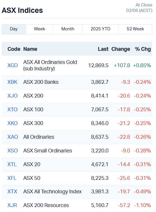 Source: Market Index