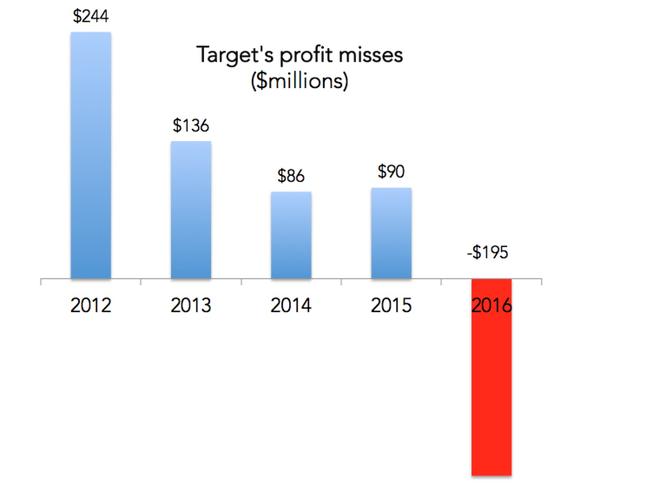 Wesfarmers might have a hit with Kmart, but Target is going out the back door.