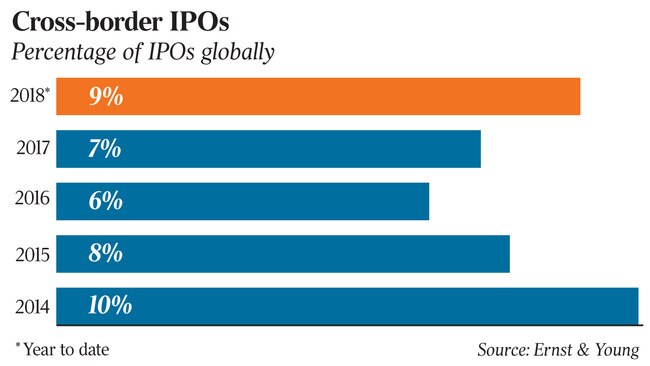 dataroom graph cross border ipo