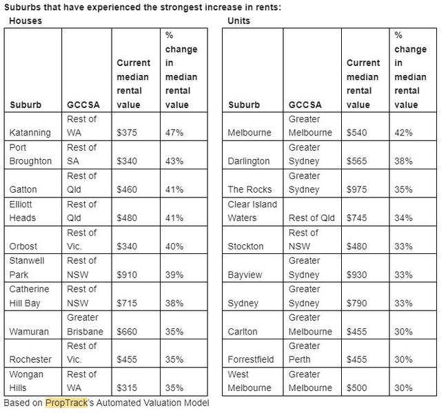 The data showed the suburbs where Aussies are copping the brunt of rising rent prices. Picture: PropTrack