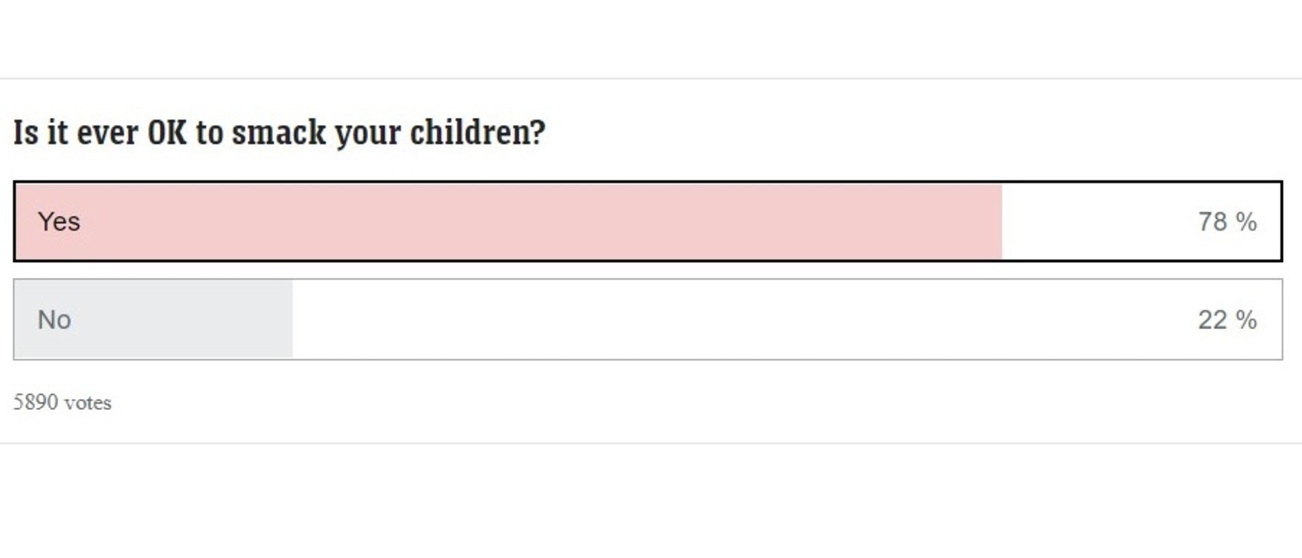 A news.com.au poll found that 78 per cent of people think it’s OK to smack children.