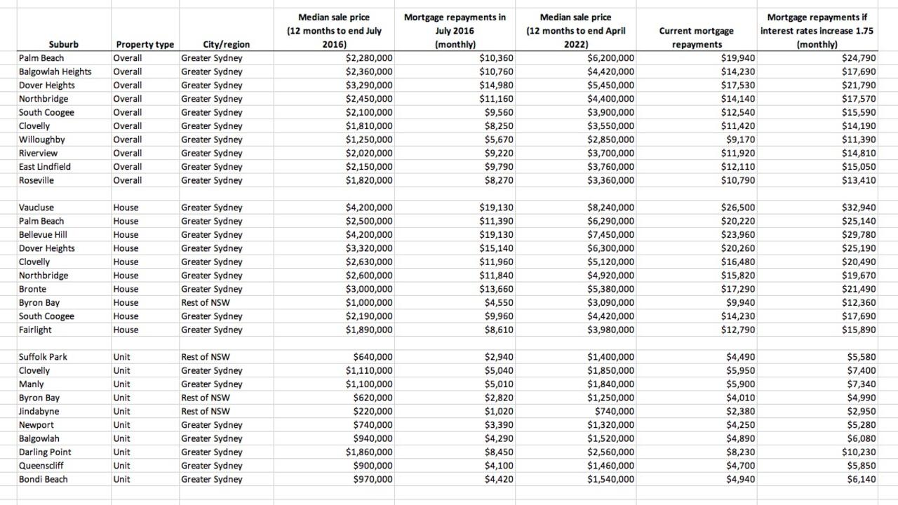 NSW’s list, which singled out Palm Beach, Vaucluse and Suffolk Park.