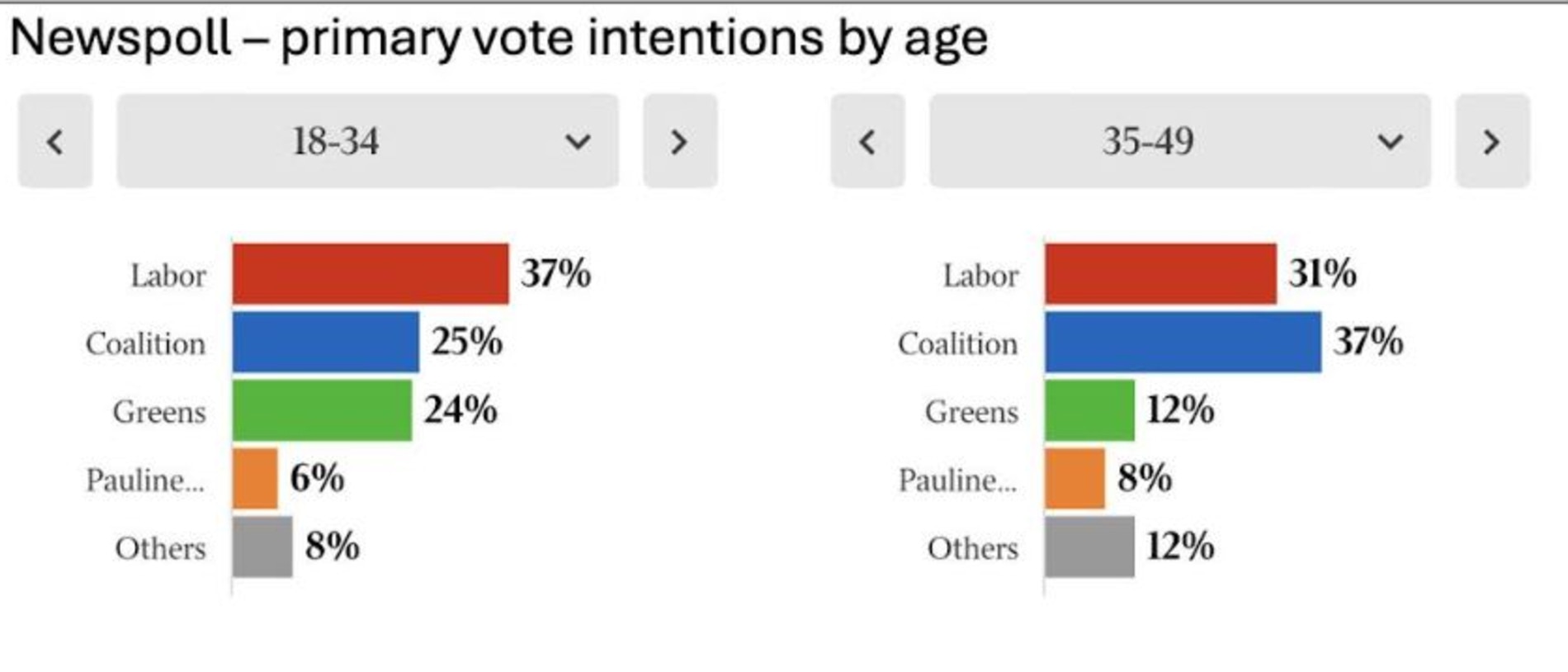 Ages 18-49 are fairly similar in their voting intentions. Picture: Newspoll / Supplied