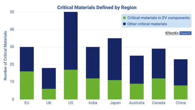 Graph: Critical materials defined by key regions and the number employed in electric vehicles. Source: IDTechEx.