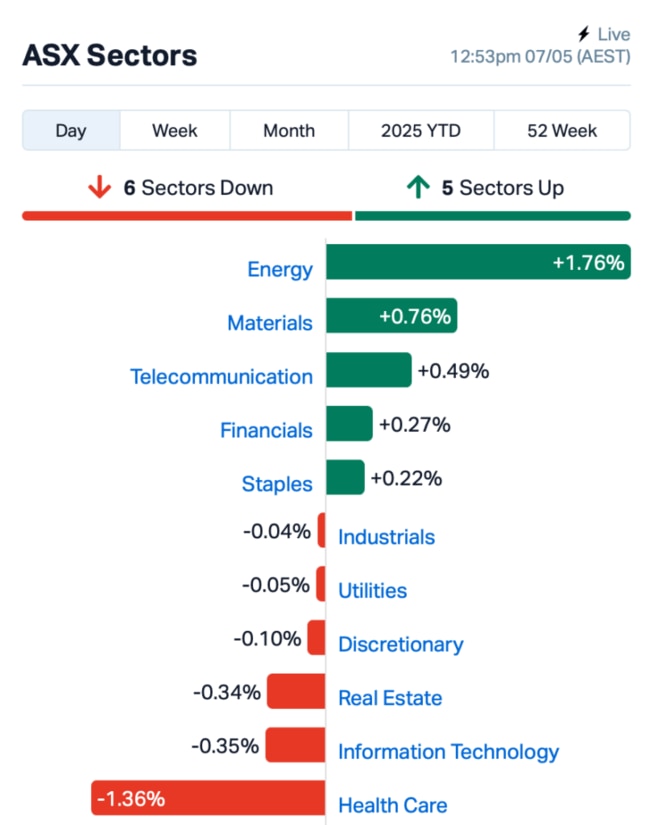 Source: Market Index